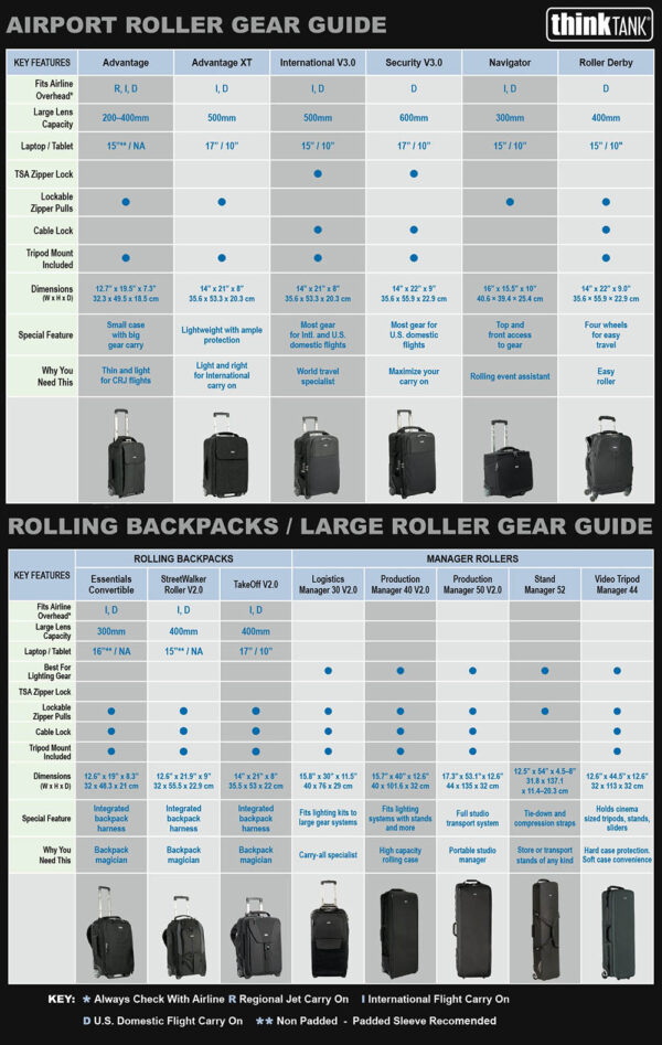 Rolling Bag Gear Guide